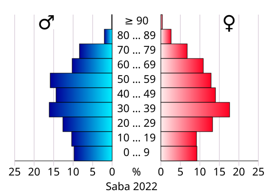 File:AgeSexPyramid 2022 Saba.svg