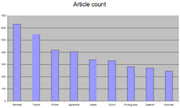 Wikipedia terbesar non-Inggris menurut jumlah artikel (dari Jerman sampai Swedia, Agustus 2007)