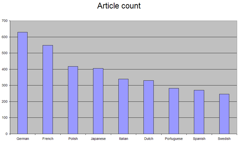 File:Article count (de-sv).PNG