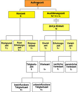 Vorgabezeit nach REFA ist eine