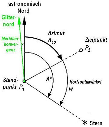 Gitternord