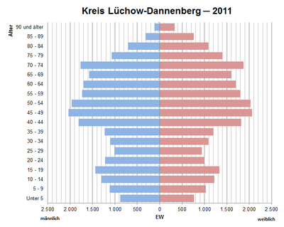 Bevölkerungspyramide für den Kreis Lüchow-Dannenberg (Datenquelle: Zensus 2011[13].)