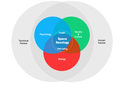Dube and colleagues' (2021) biopsychosocial model for space sexology. Biopsychosocial.png