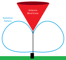 A visual representation of a vertical antenna's blind cone. Blind cone.png