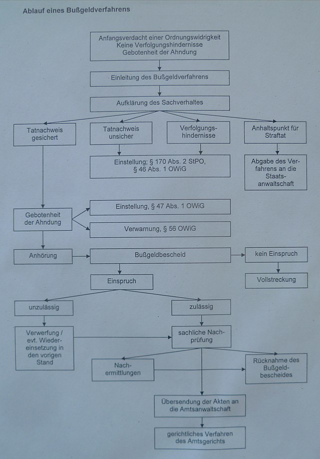 Bussgeldverfahren Wikiwand