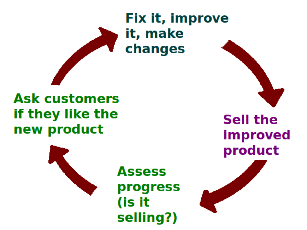 Product improve