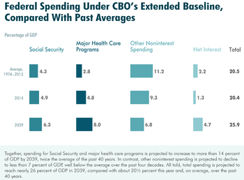Spending for government healthcare programs is projected to rise significantly relative to GDP in the upcoming decades. CBO 2014 LTBO Spending Under Ext Baseline.png