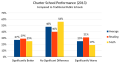 Charter School Performance Study (2013).svg