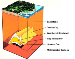Cutaway diagram of the Cigar Lake uranium deposit, showing the layers of rock surrounding the uranium ore Cigar Lake uranium deposit (English labels).png