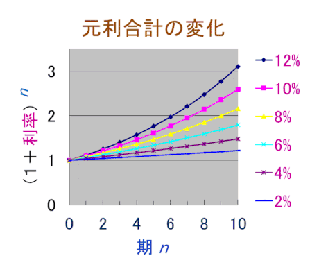 複利