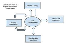 Model of the four flows or interaction processes which constitute an organization. ConstitutiveRoleofComm.jpg