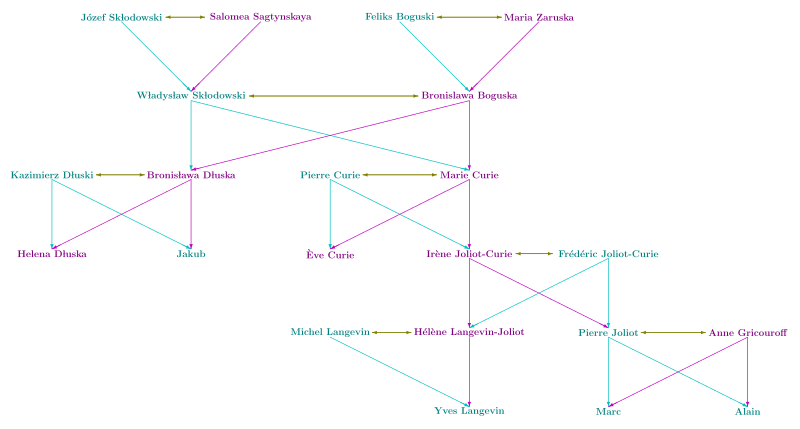 File:Curie family tree part svg.svg