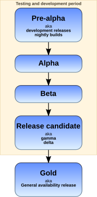 Thumbnail for Release management