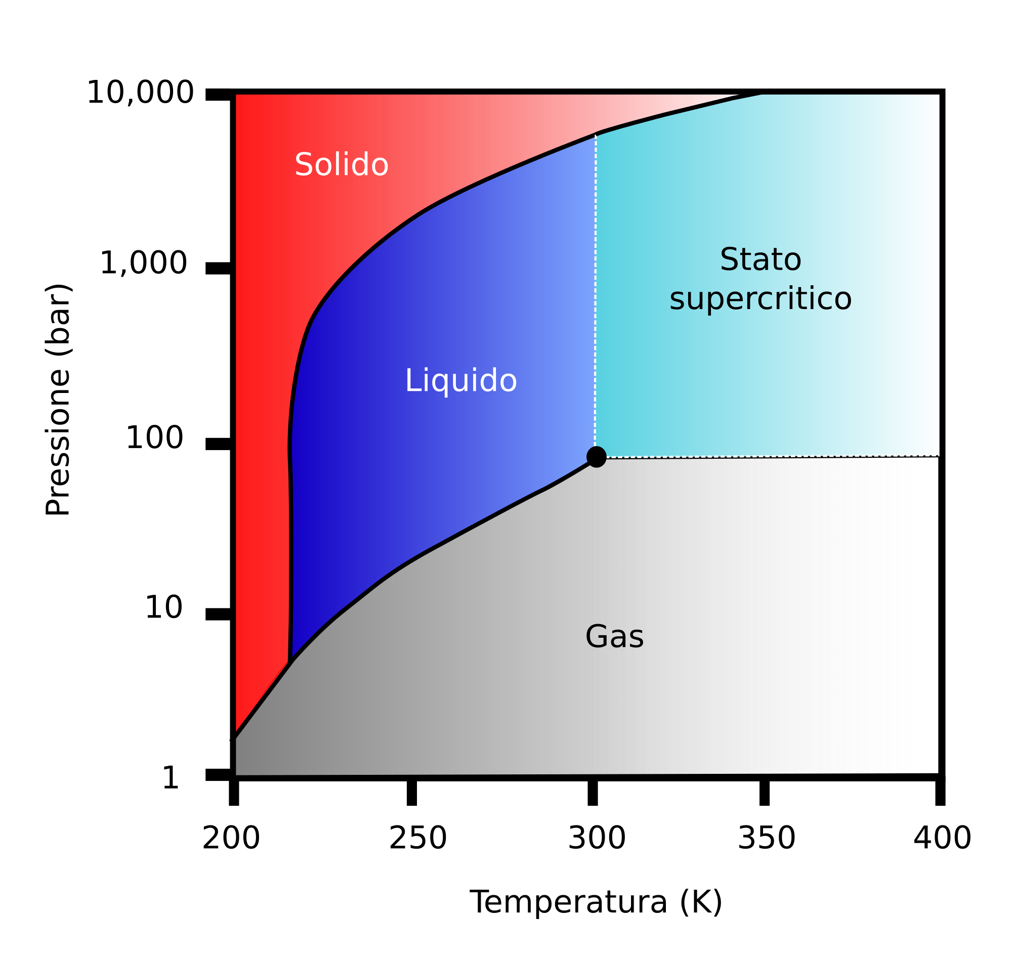 Stato Supercritico Wikipedia