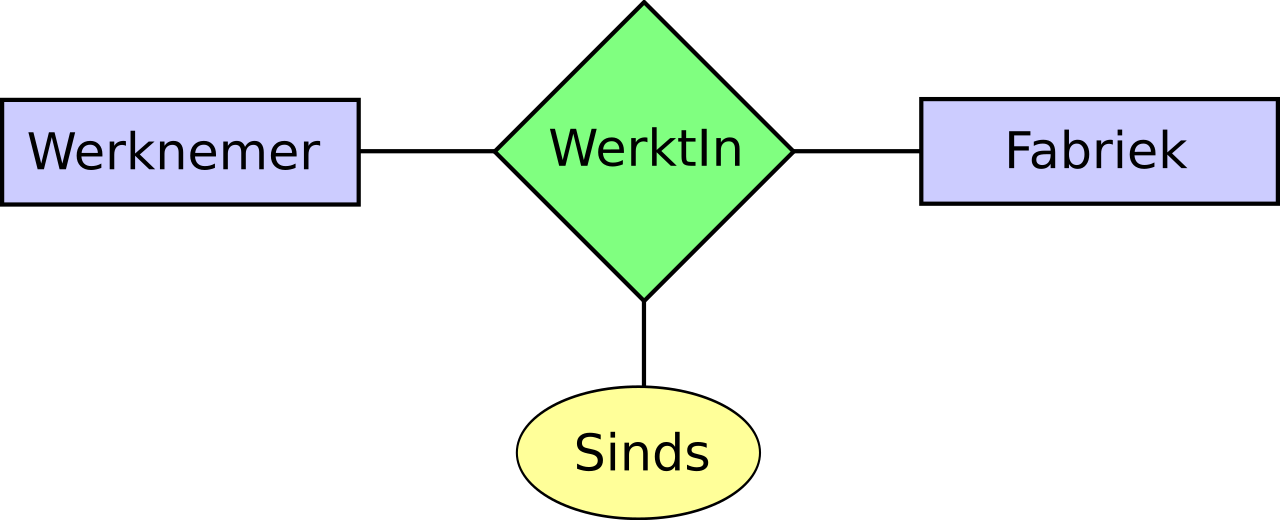 Download File:ER diagram dutch relationship with attribute.svg ...