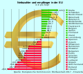 EU-Nettozahler und -empfänger pro Kopf 2017.svg