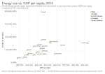 Thumbnail for File:Energy use vs. GDP per capita, OWID.svg