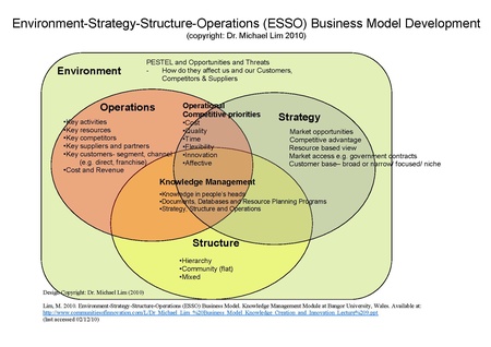 Tập_tin:Environment-Strategy-Structure-Operations_(ESSO)_Business_Model_as_designed_by_Dr_Michael_Lim_2010.pdf