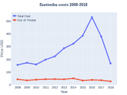 Ezetimibe costs (US)