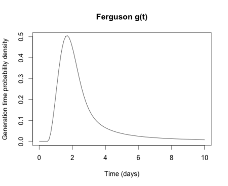 ไฟล์:Ferguson_influenza_generation_time_distribution.png