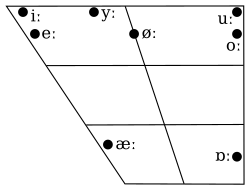 Long monophthongs of the Föhr dialect on a vowel chart, based on formant values in Bohn (2004:164)