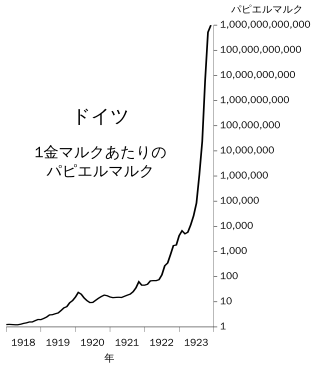 ヴァイマル共和政のハイパーインフレーション - Wikiwand