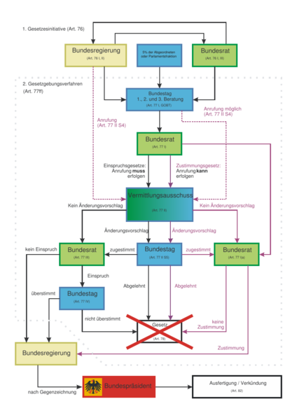 File:Gesetzgebungsverfahren (Deutschland).png