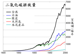 全球暖化 维基百科 自由的百科全书