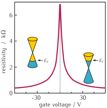When the gate voltage in a field effect graphene device is changed from positive to negative, conduction switches from electrons to holes. The charge carrier concentration is proportional to the applied voltage. Graphene is neutral at zero gate voltage and resistivity is at its maximum because of the dearth of charge carriers. The rapid fall of resistivity when carriers are injected shows their high mobility, here of the order of 5000 cm /Vs. n-Si/SiO2 substrate, T=1K. Graphene - Geim - ambipolar FET.svg