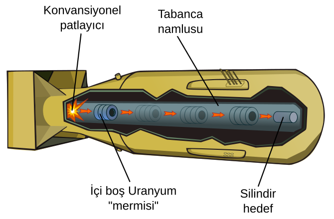 File:Gun-type fission weapon en-labels thin lines tr.svg