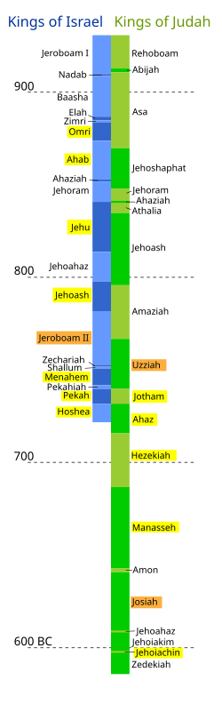Timeline showing the kings of Israel and Judah according to the chronology from Edwin R. Thiele. Kings that are known from contemporary extra-biblical sources are highlighted in yellow. Tentatively identified kings are highlighted in orange. Hebrew Kings in Archaeology.svg