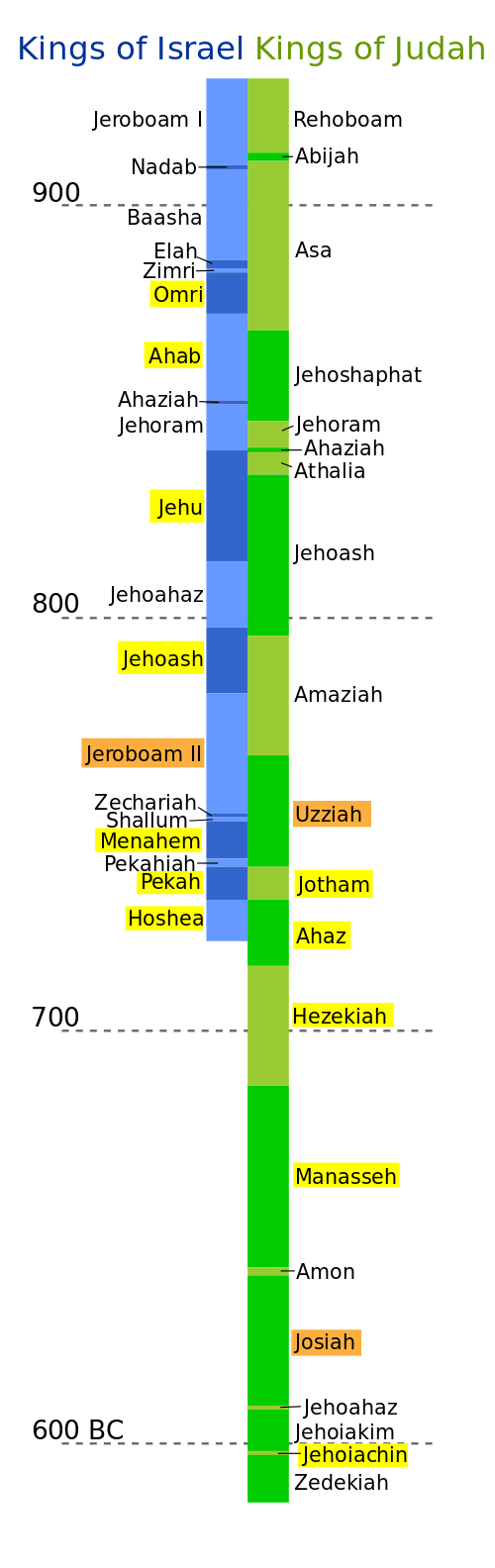 Timeline showing the kings of Israel and Judah according to the chronology from Edwin R. Thiele. Kings that are known from contemporary extra-biblical sources are highlighted in yellow. Tentatively identified kings are highlighted in orange.