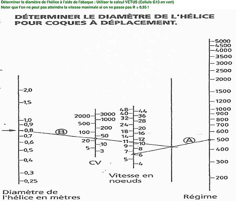 Abaque pour déterminer le diamètre des hélices marines