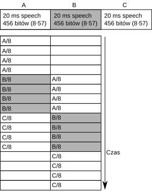 Idea interleaving podczas transmisji glosu w GSM Etap 2.svg