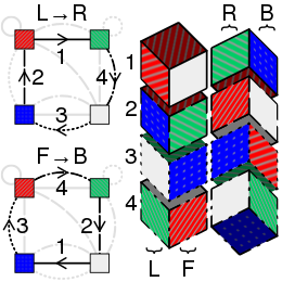 Mapping the edges of the two directed subgraphs to the left (L) and right (R), and front (F) and back (B) faces solves the puzzle Instant insanity solution.svg