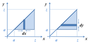 Integration over the triangular area can be done using vertical or horizontal strips as the first step. The sloped line is the curve y = x.