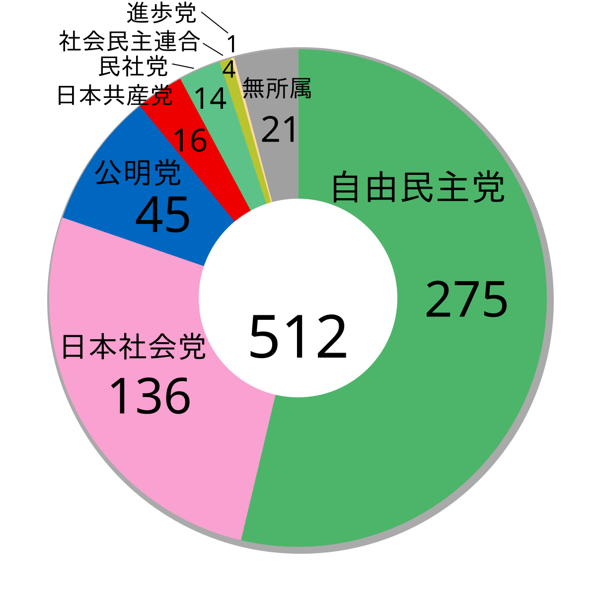 第39屆日本眾議院議員總選舉 維基百科 自由嘅百科全書