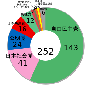 Japanese House of Councillors election, 1986 ja.svg