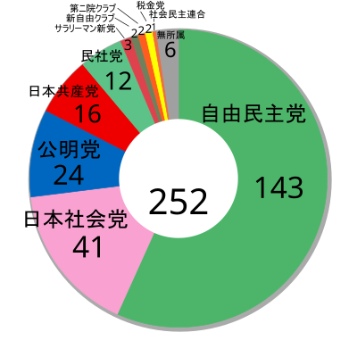 第14回参議院議員通常選挙