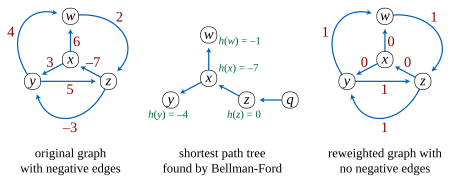 ไฟล์:Johnson's_algorithm.svg