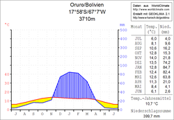 Oruro climate diagram