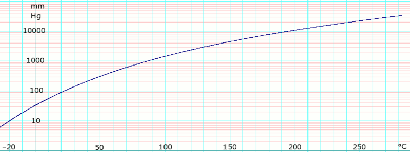 File:LogCarbontetrachlorideVaporPressure.png