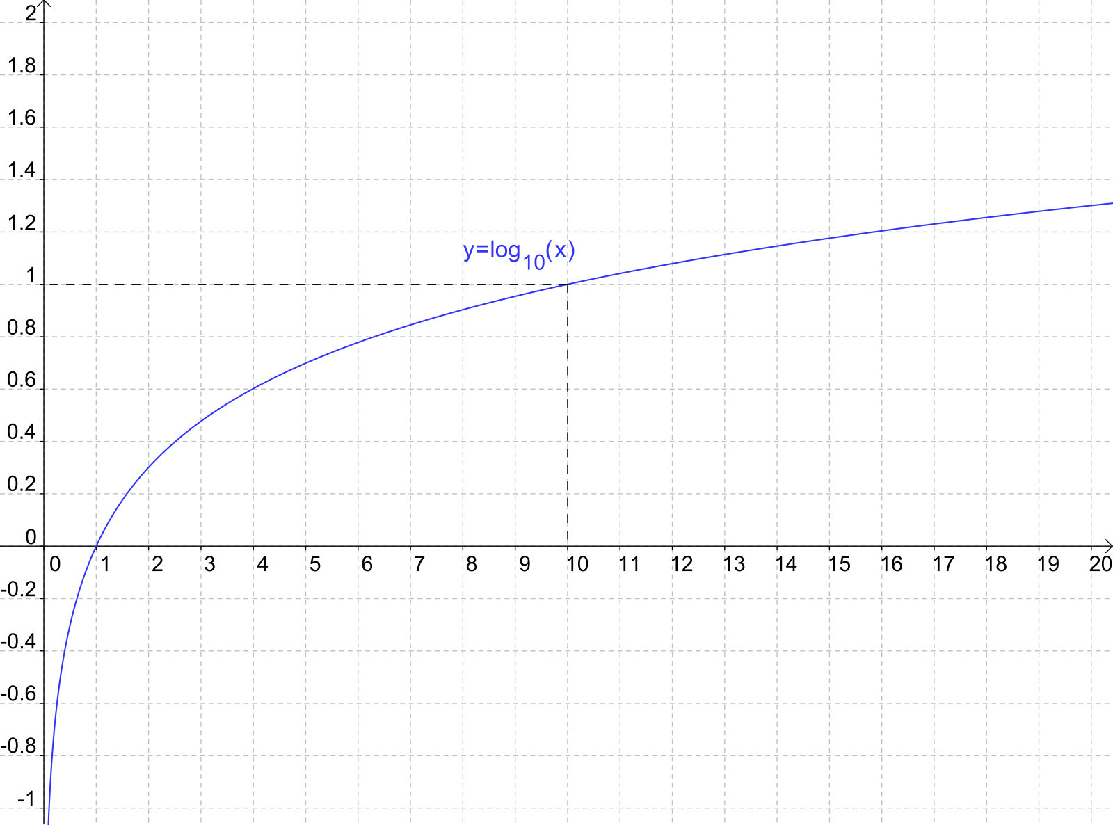 Log 0.1 1