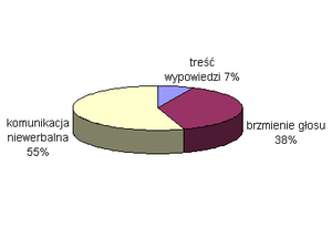 Mehrabian piechart small.png