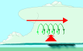 Сдвиг ветра (красный) заставляет воздух вращаться (зелёный)
