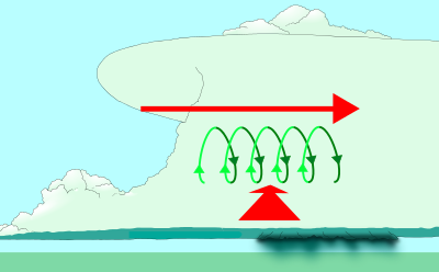 Wind shear (red) sets air spinning (green)