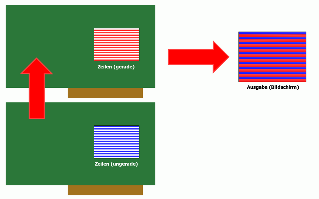 Scan Line Interleave