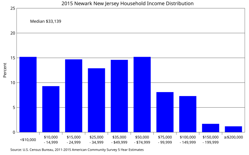 File:Newark New Jersey household income distribution.svg