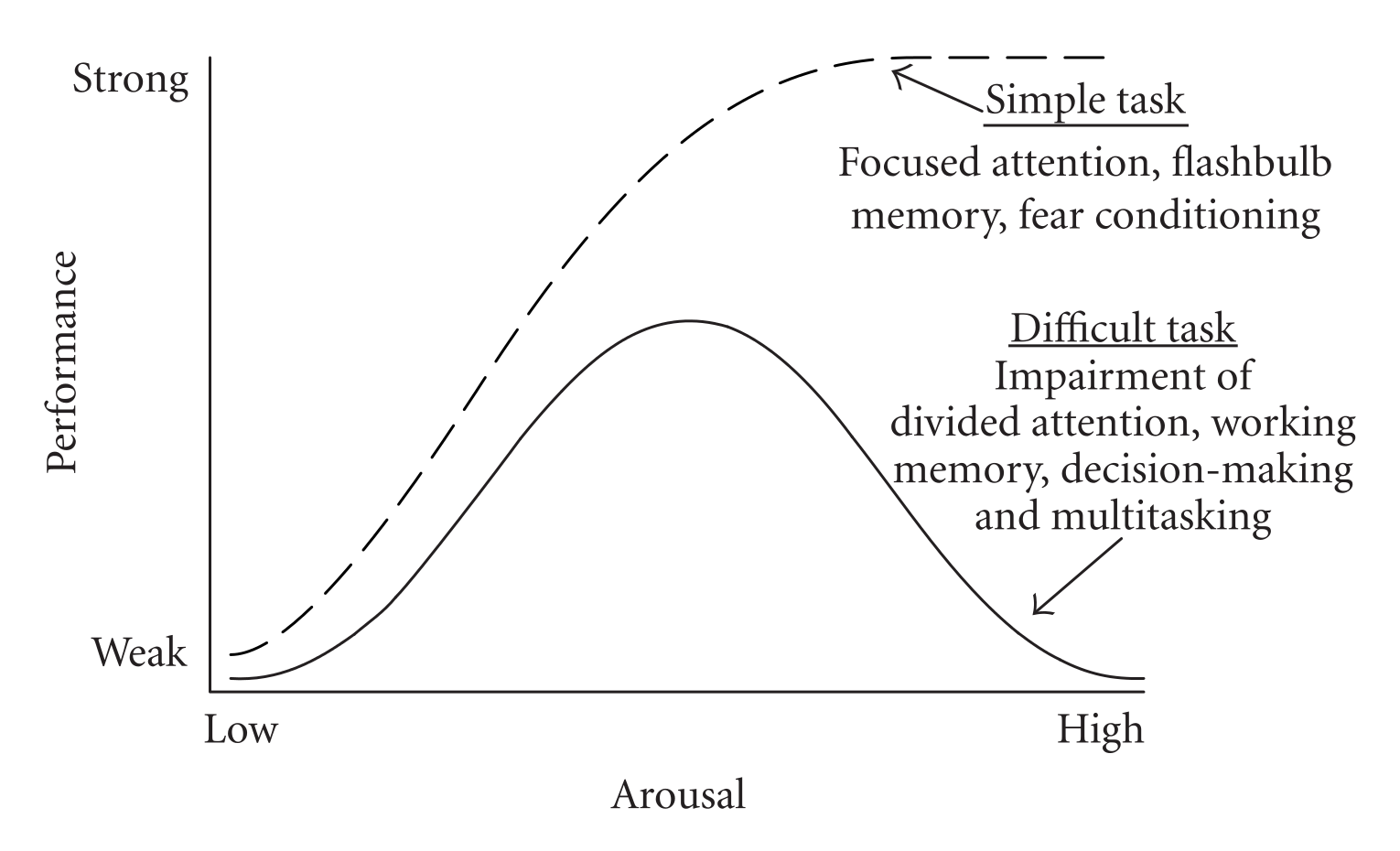 Focused attention. Йеркс и Додсон. Оптимум мотивации Йеркса-Додсона. Кривая стресса. График эффективности.