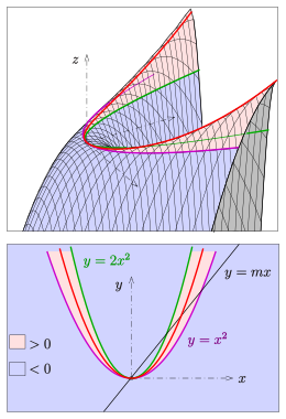 Peano surface and its level curves for level 0 (parabolas, green and purple) Peano-flaeche-12.svg